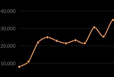 Statistiken Kurvenverlauf